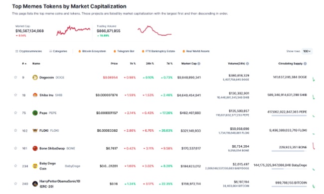 Volumes Sponge Token disparam enquanto mercados moedas meme posicionam explosão preço