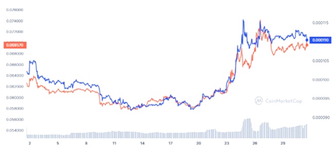 Volumes Sponge Token disparam enquanto mercados moedas meme posicionam explosão preço