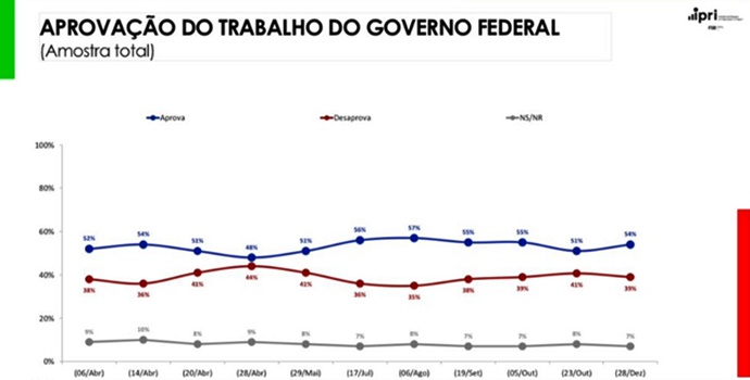 Governo Lula fecha aprovação otimismo crescentes brasileiros pesquisa