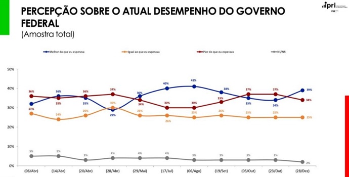 Governo Lula fecha aprovação otimismo crescentes brasileiros pesquisa