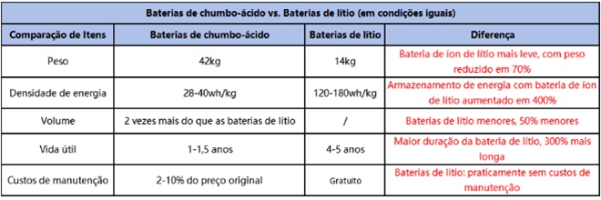 motocicletas elétricas bateria íon lítio baratas boa qualidade podem substituir motocicletas elétricas bateria chumbo ácido