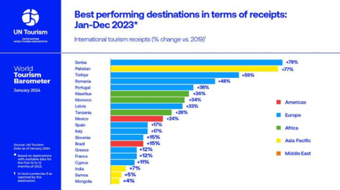 Brasil atinge topo ranking crescimento ONU Turismo América do Sul