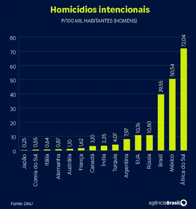 Homicídio pobreza desafios Brasil comparação G20 mundo