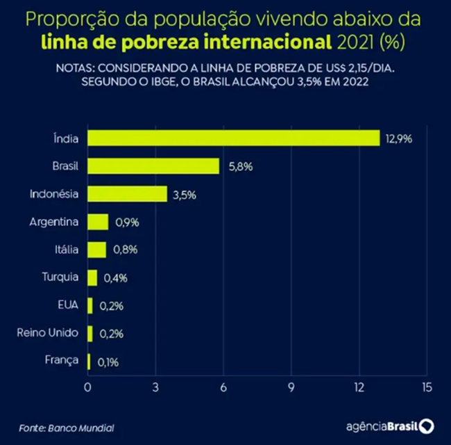 Homicídio pobreza desafios Brasil comparação G20 mundo