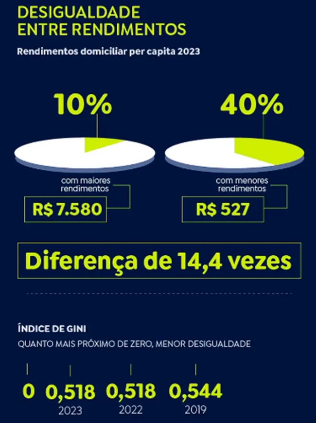 Renda mais ricos vezes superior mais pobres