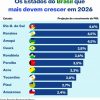 pib-paraiba-deve-maior-crescimento-nordeste-banco-brasil