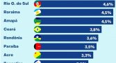 PIB da Paraíba deve ter 2º maior crescimento do Nordeste em 2026, aponta Banco do Brasil pib-paraiba-deve-maior-crescimento-nordeste-banco-brasil