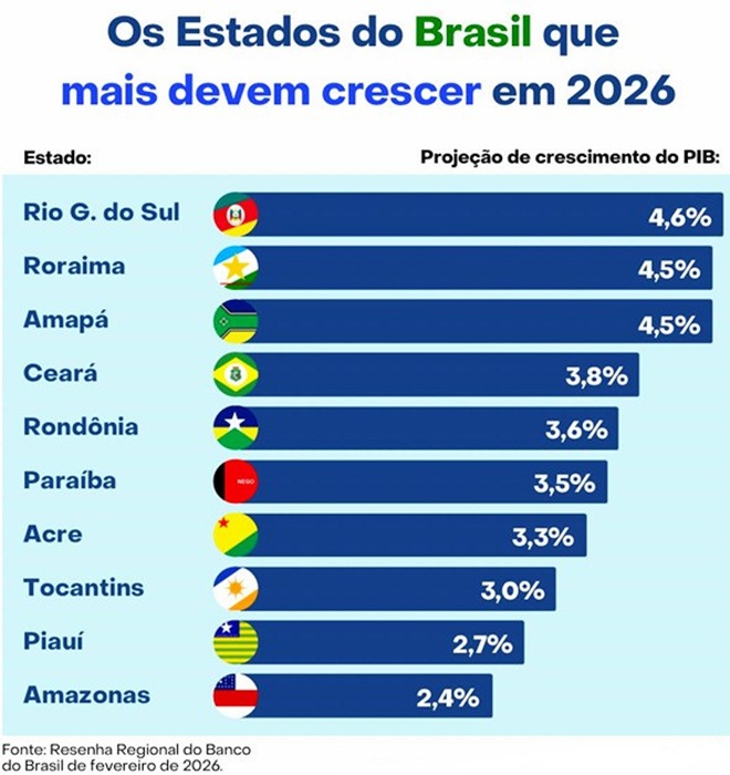 PIB Paraíba maior crescimento nordeste Banco do Brasil 