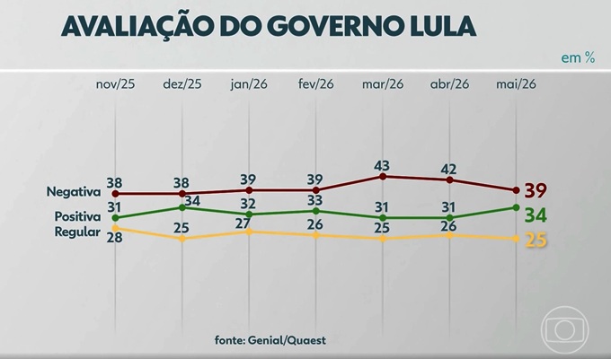 demorou pesquisa eleições governo lula