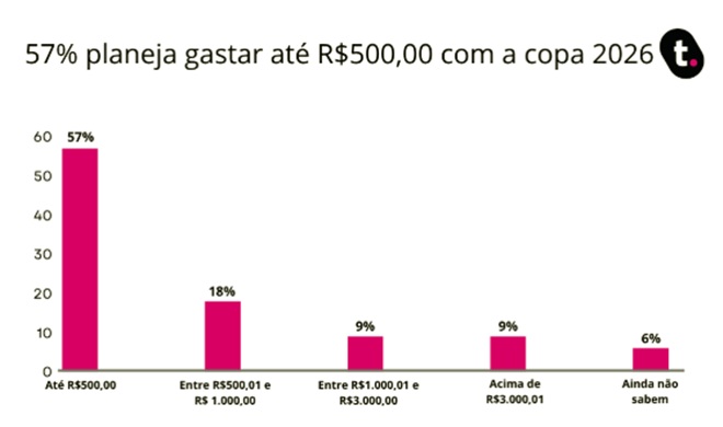 gastam Copa como negativado deve se planejar