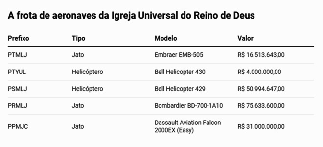 Universal acumula frota milhões Edir Macedo alvo investigação PF