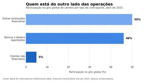 Como Funciona o Mercado de Câmbio: Quem Movimenta Trilhões de Dólares Todos os Dias? como-funciona-mercado-cambio-movimenta-trilhoes-dolares-todos-dias
