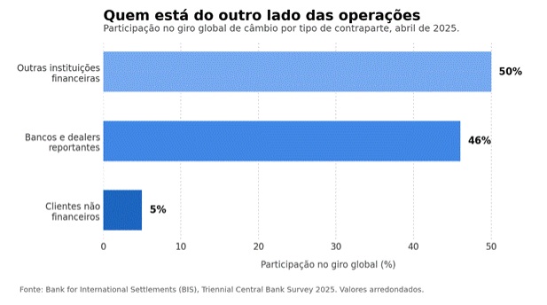 Como Funciona Mercado Câmbio Quem Movimenta Trilhões Dólares Todos Dias
