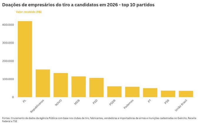 clubes tiro poder segmento armas injeta milhão eleições